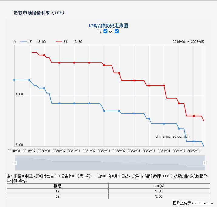 重磅！降息！桂林房贷利率3.0% - 大兴安岭生活资讯 - 大兴安岭28生活网 dxal.28life.net